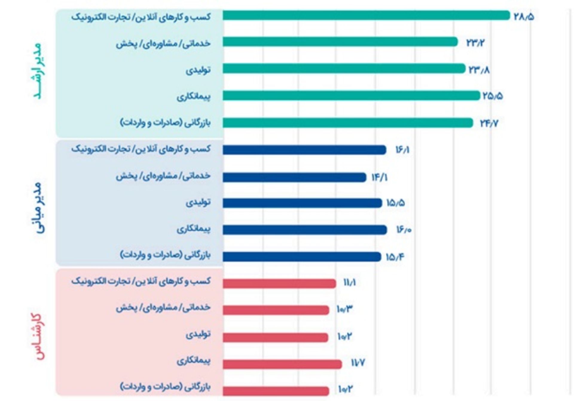 گزارش ایران تلنت میانگین پرداختی رده‌های شغلی