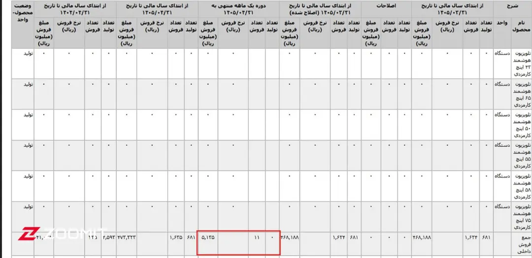 جدول آماری فروش و تولید محصولات تلویزیون هوشمند پارس الکتریک