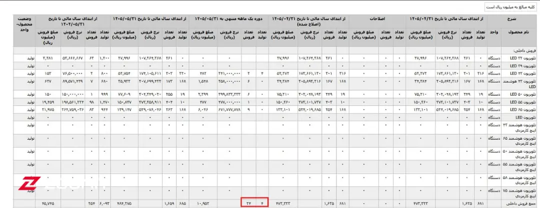 جدول آماری فروش و تعداد تولید محصولات تلویزیون پارس الکتریک