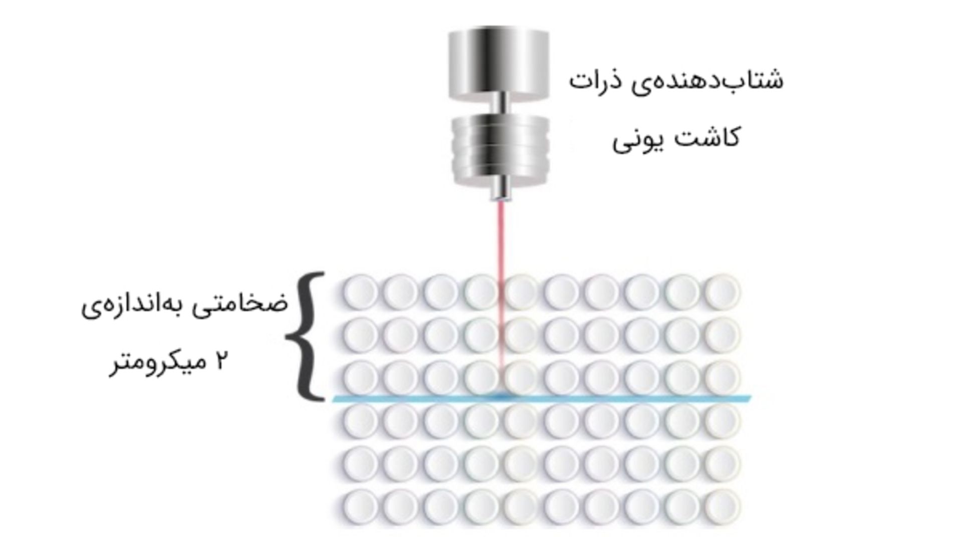 شتاب‌دهنده‌ی ذرات با تزریق پروتون، لایه‌ی سیلیکونی را جدا میکند