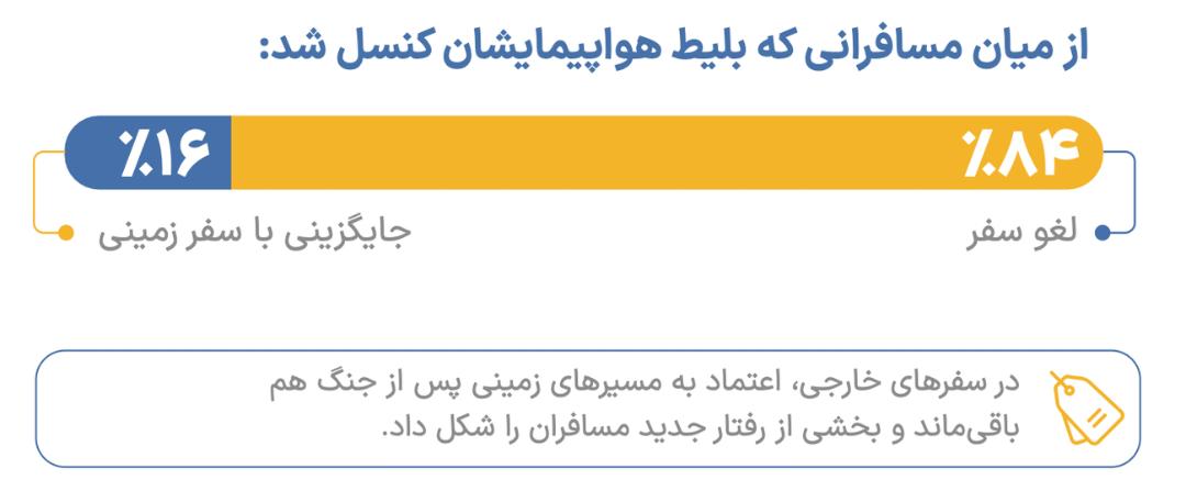 نمودار میله‌ای نشان‌دهنده درصد لغو سفر و جایگزینی با سفر زمینی مسافران