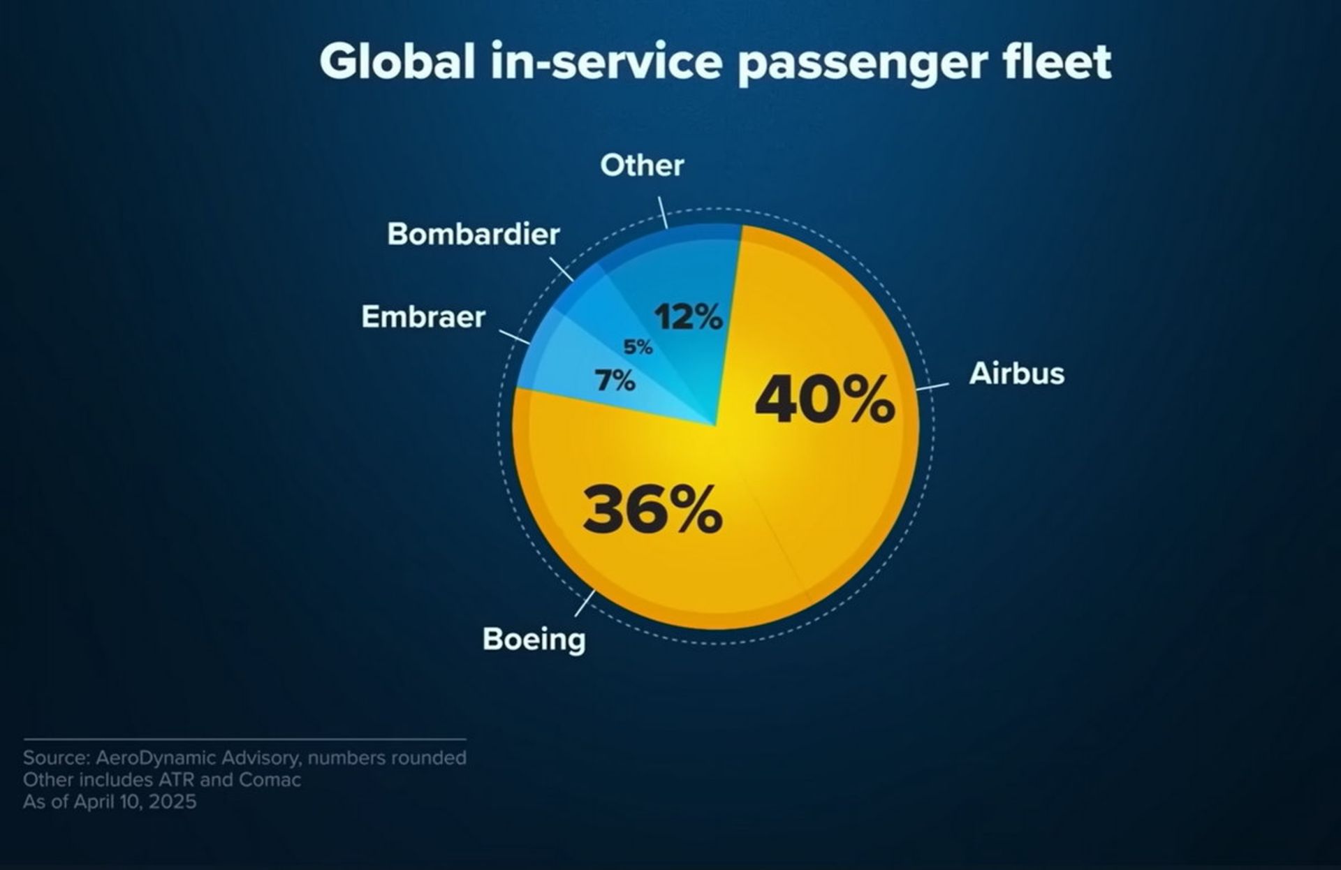 گراف سهم شرکت‌های هواپیماسازی از بازار