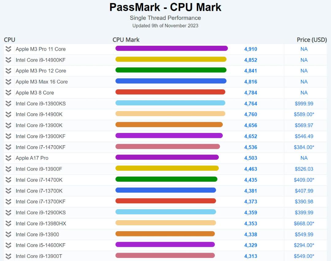 دیتابیس بنچمارک PassMark تا ۱۸ آبان ۱۴۰۲