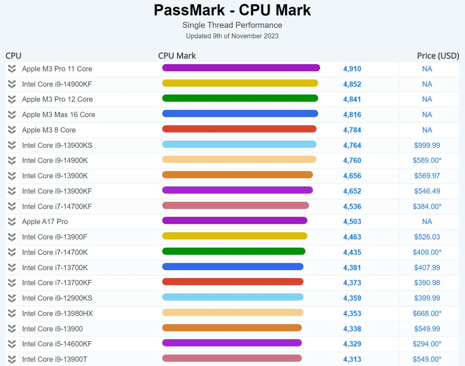 دیتابیس بنچمارک PassMark تا ۱۸ آبان ۱۴۰۲