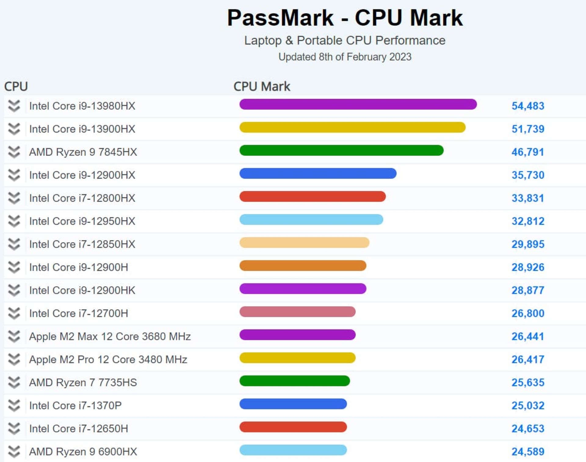قوی‌ترین پردازنده های لپ تاپ دنیا در PassMark