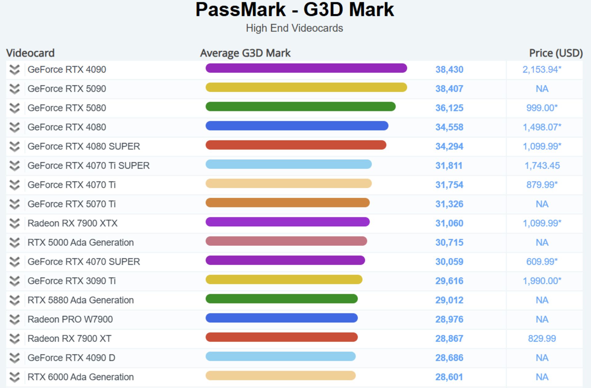 نتایج بنچمارک PassMark - G3D Mark