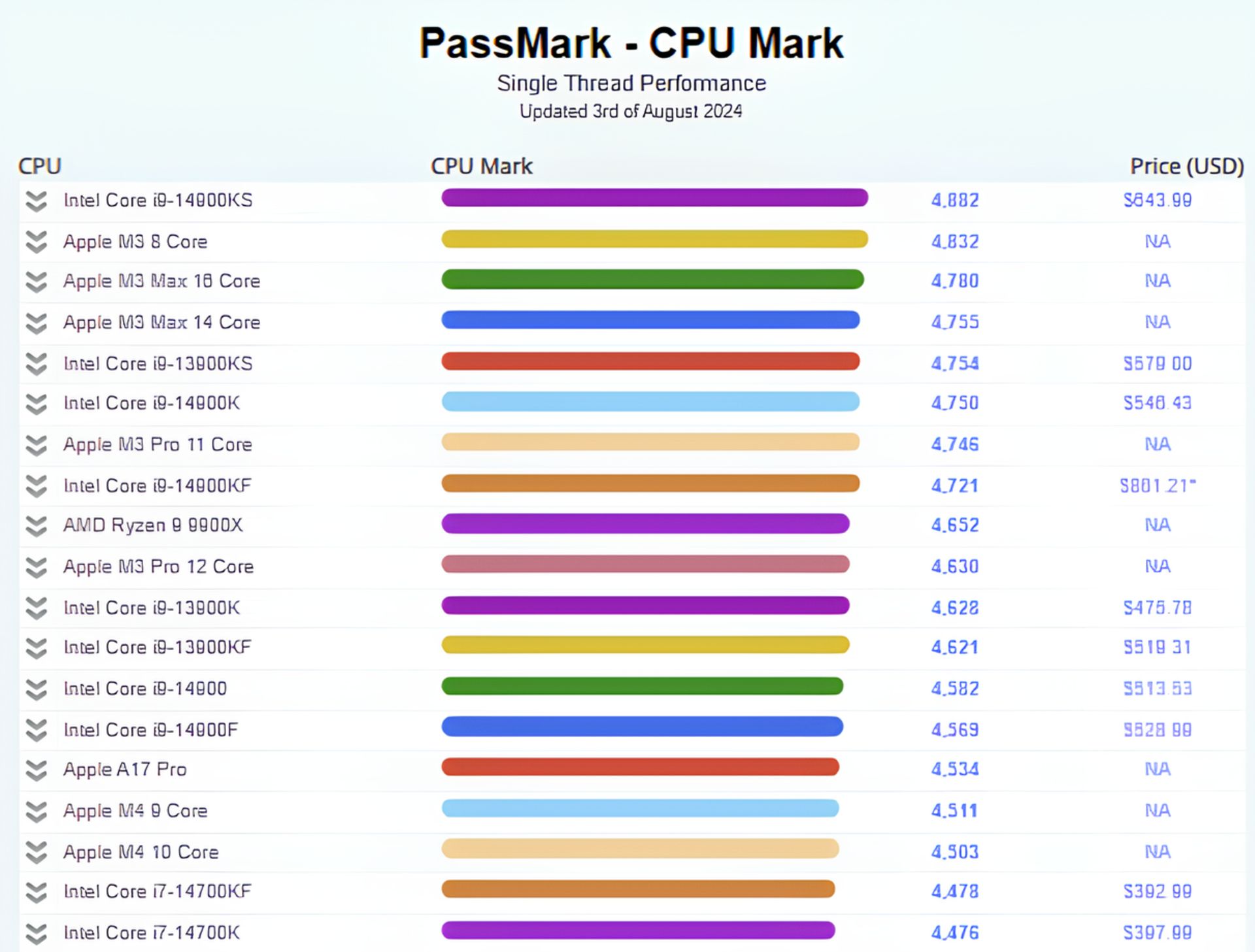 جدول امتیازهای تک هسته‌ای پردازنده ها در بنچمارک پس مارک