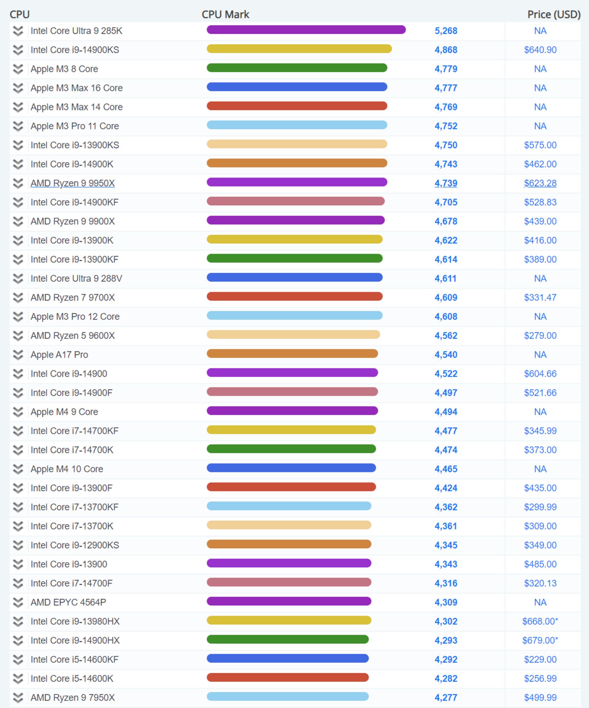 مقایسه امتیاز تک هسته ای بنچمارک پردازنده اینتل core Ultra 9 285k در passmark با پردازنده های دیگر