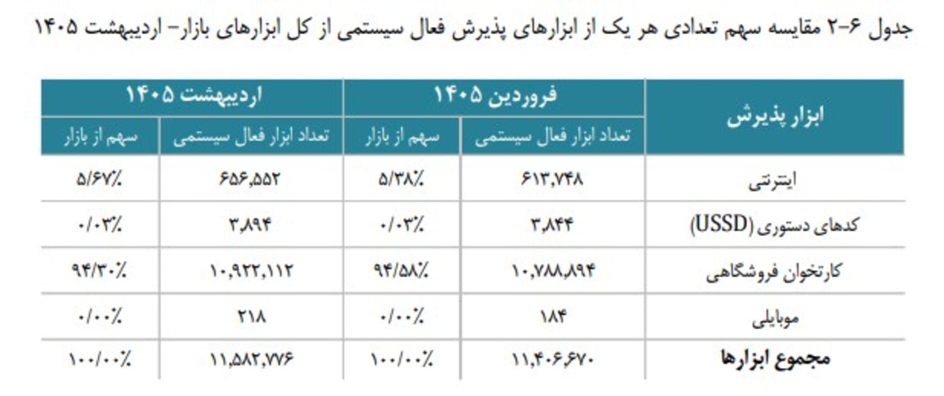 جدول انواع ابزارهای تراکنش
