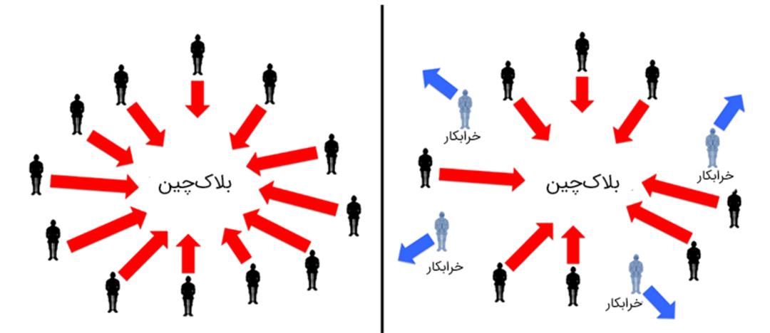 مدل PBFT