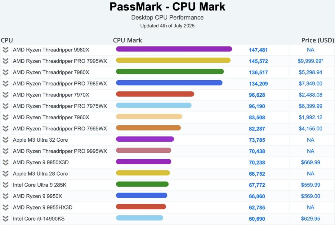 بنچمارک PC Mark پردازنده ای ام دی 9980X