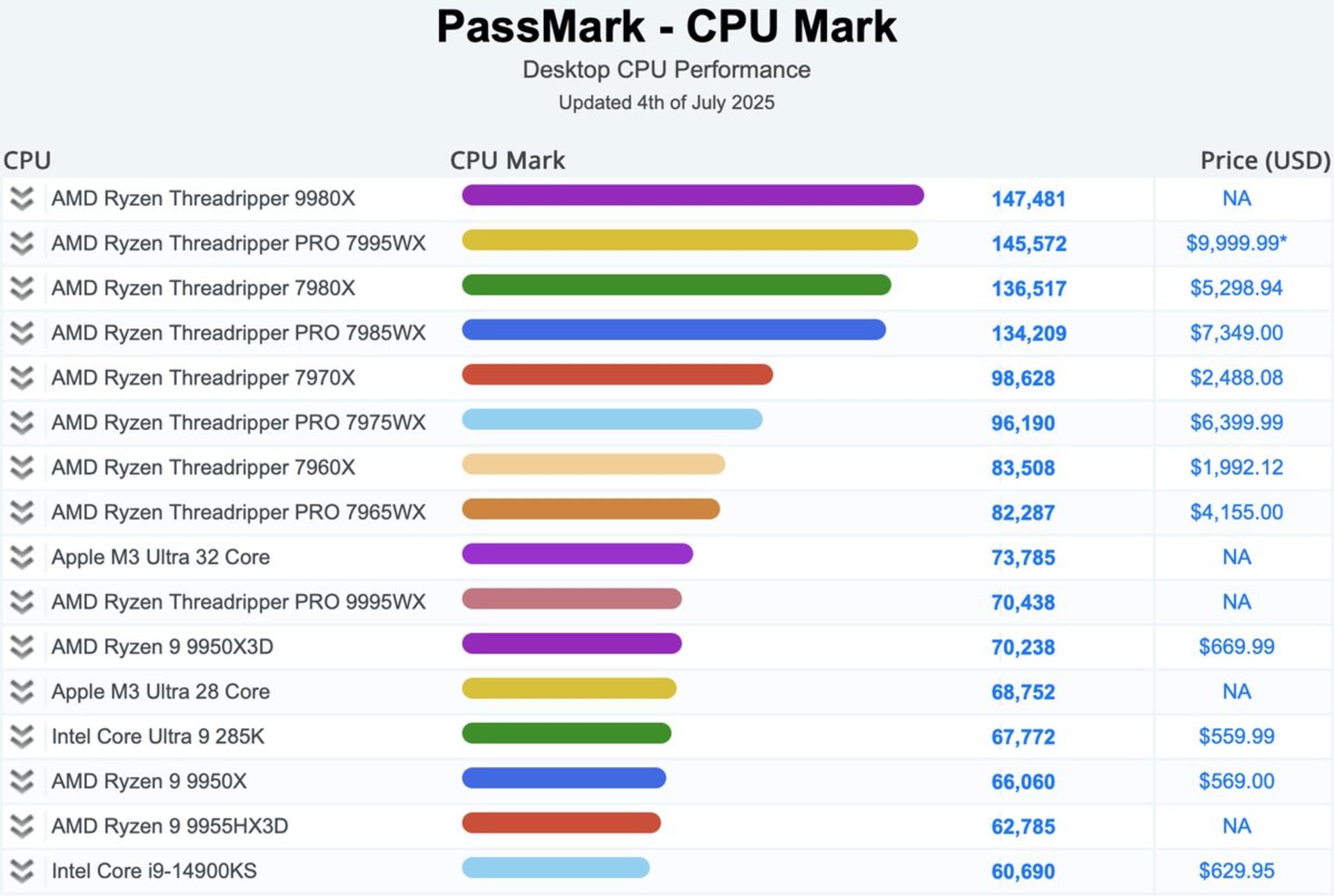 بنچمارک PC Mark پردازنده ای ام دی 9980X