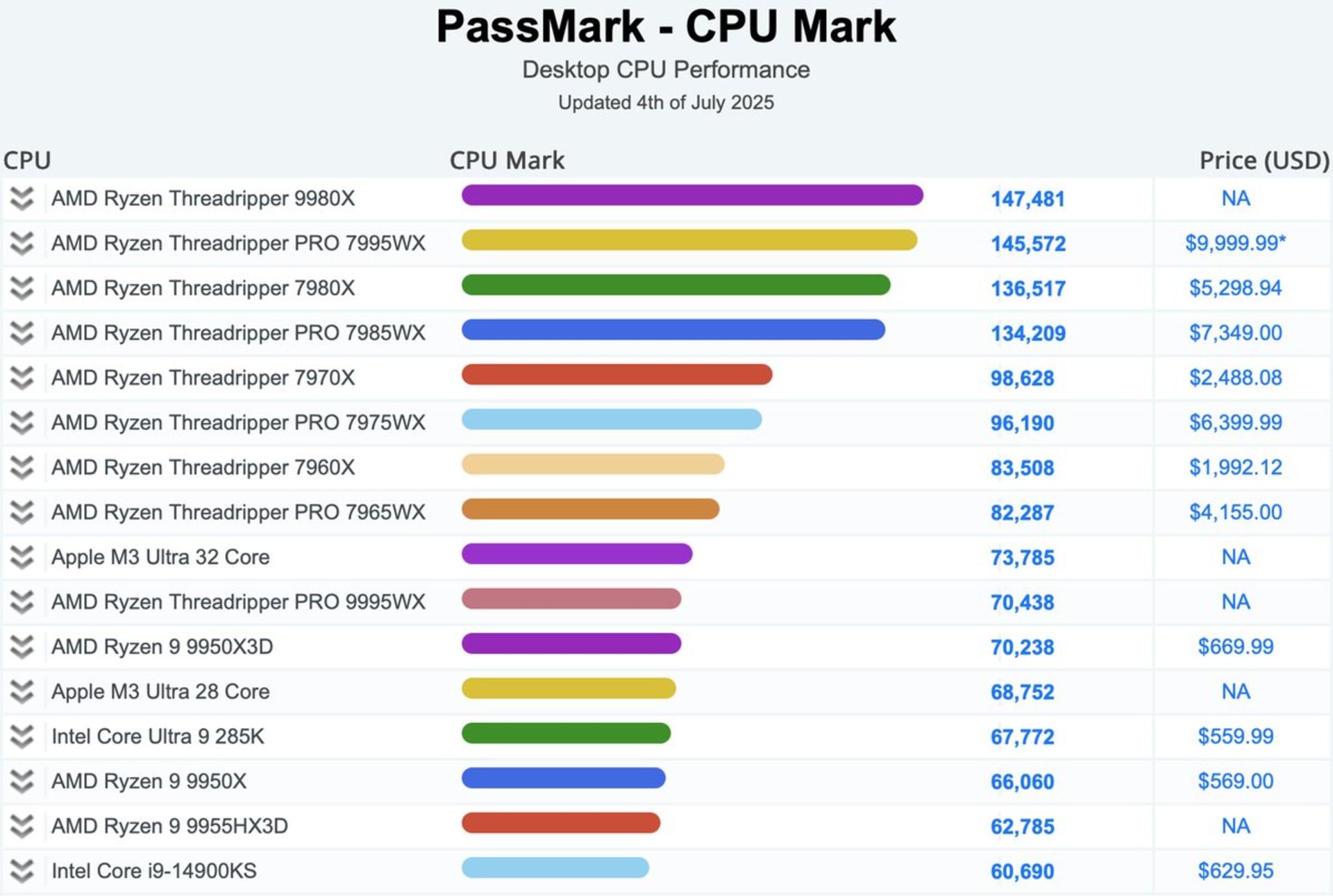 بنچمارک PC Mark پردازنده ای ام دی 9980X