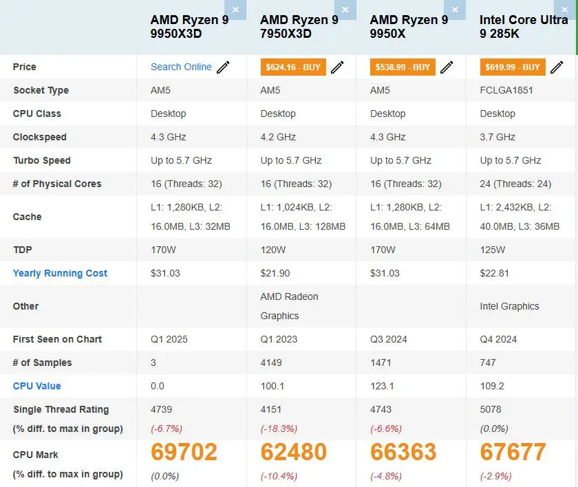 بنچمارک PCMark پردازنده Ryzen 9 9950 X3D