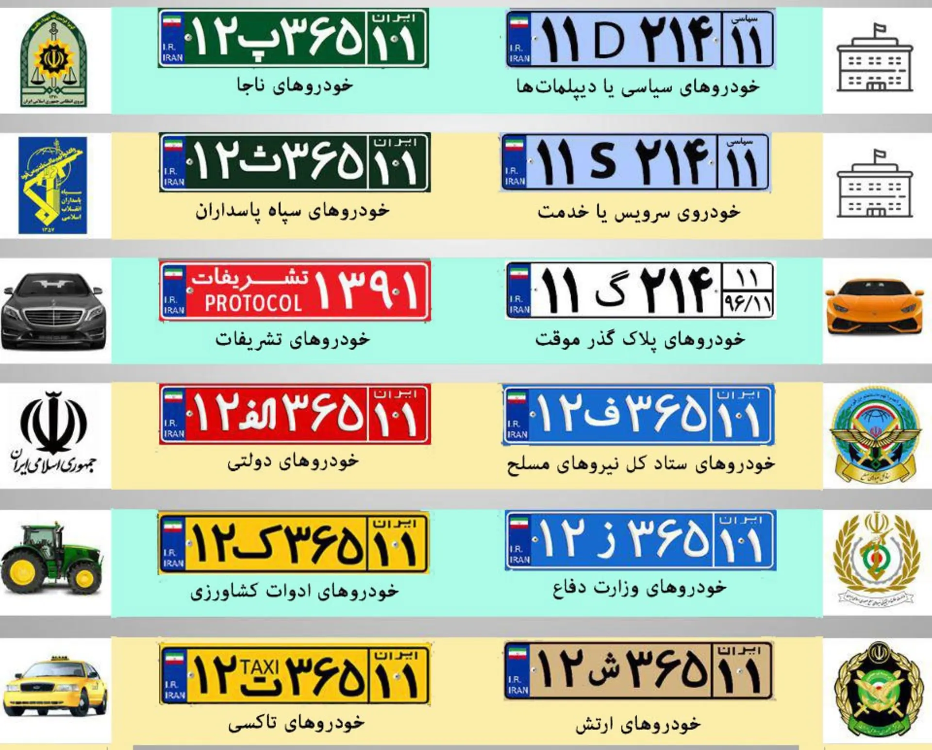 دسته‌بندی نوع پلاک‌ها در ایران
