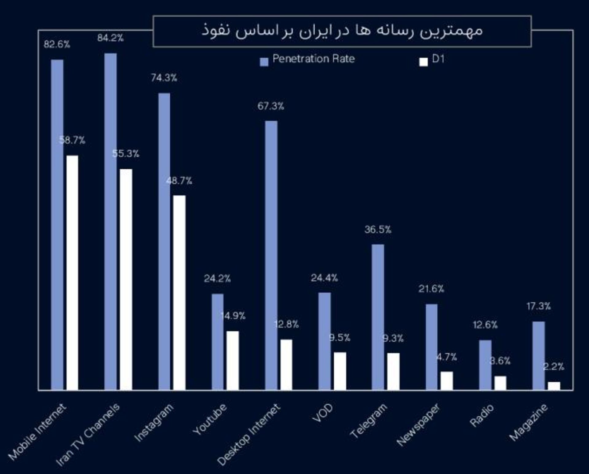 نمودار ضریب نفوذ