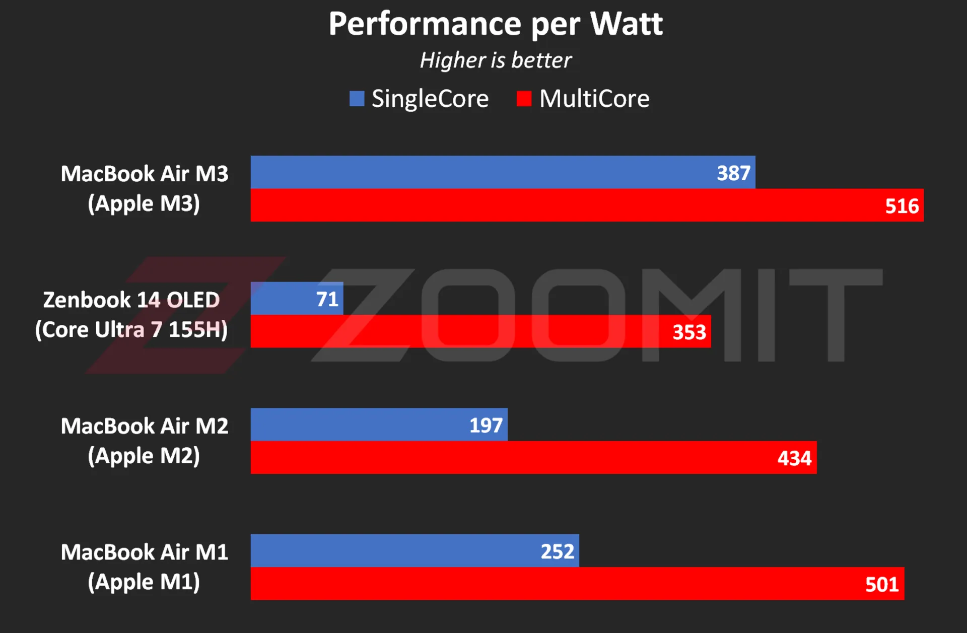 The ratio of performance to power consumption of MacBook Air M3