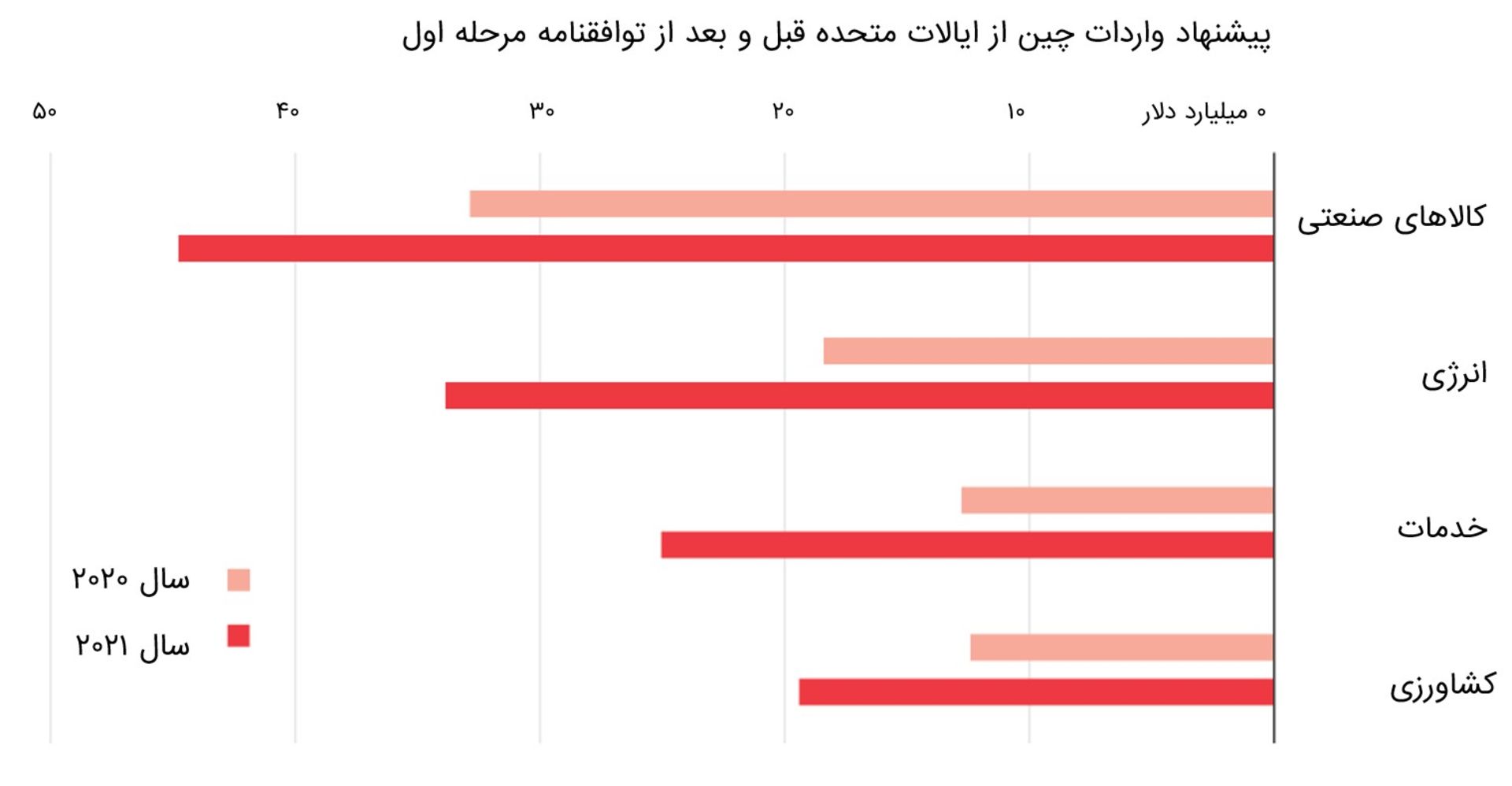 پیشنهاد واردات چین از ایالات متحده قبل و بعد از توافقنامه مرحله اول