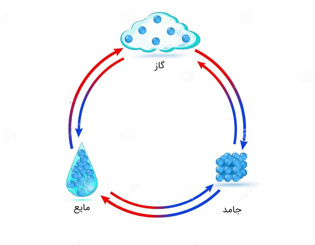 تغییر فاز آب