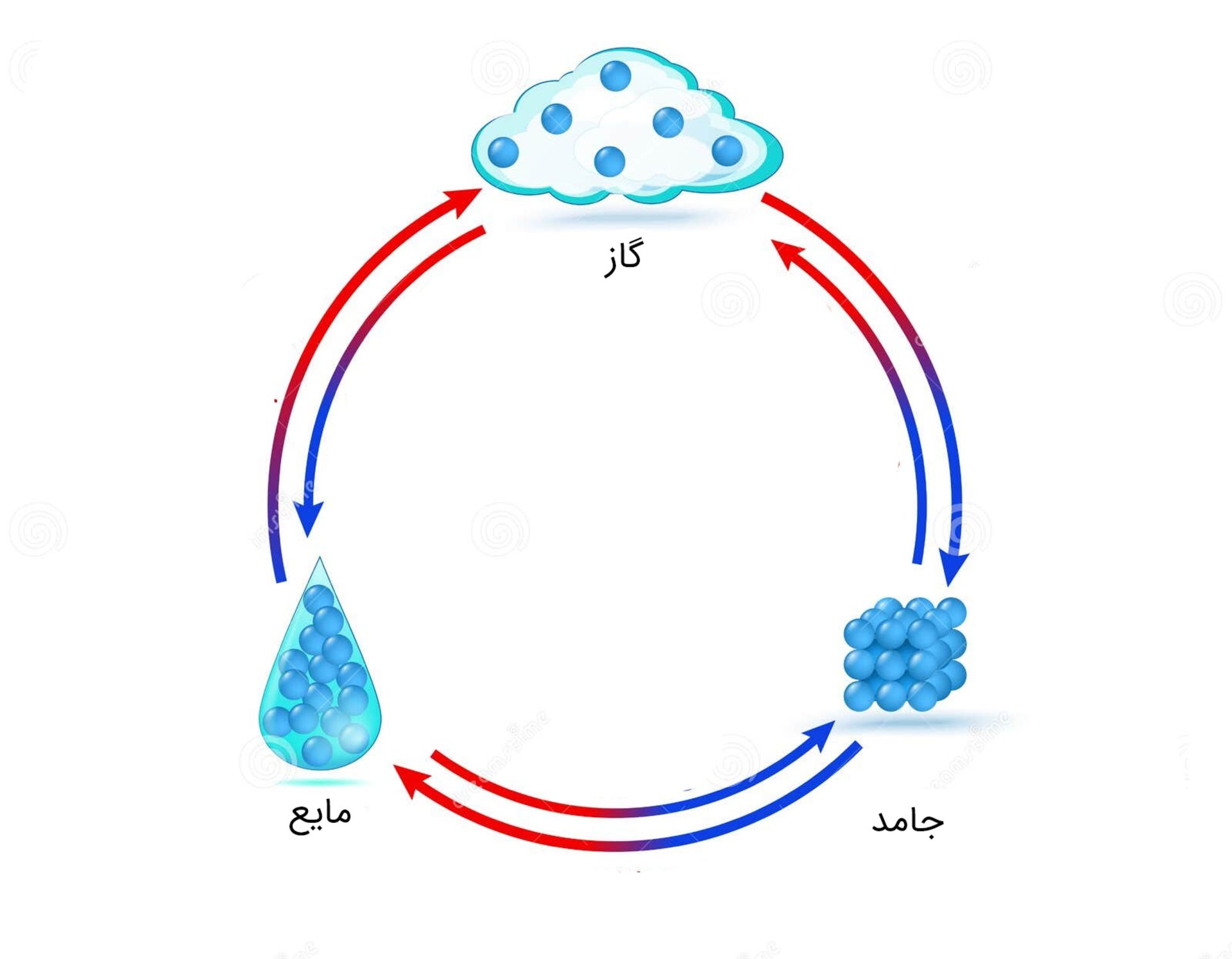 تغییر فاز آب