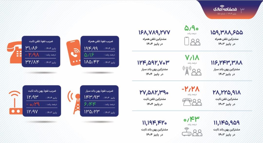 پوشش موبایل و اینترنت و تلفن ثابت
