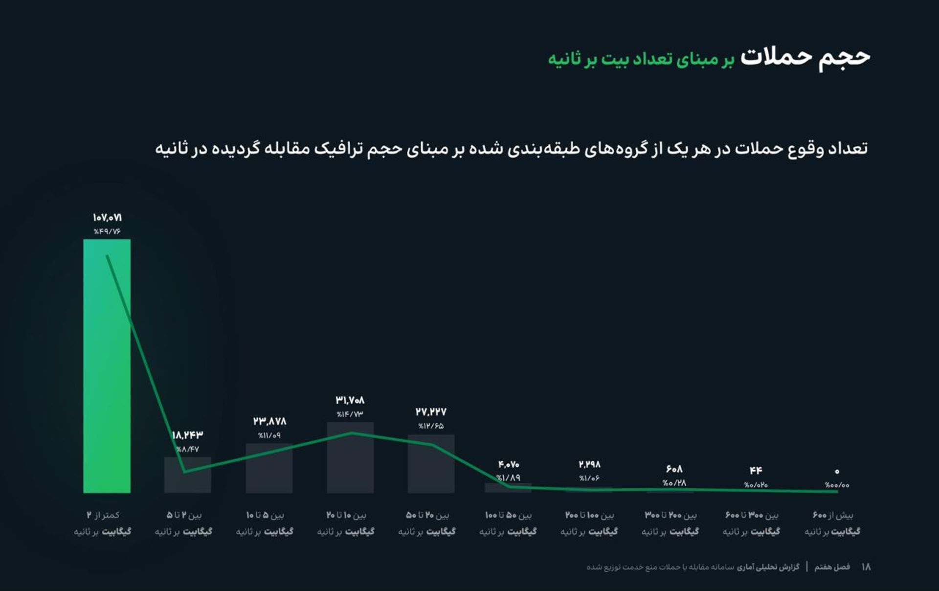 تعداد وقوع حملات در هر یک از گروه‌های طبقه‌بندی شده بر مبنای حجم ترافیک مقابله‌ گردیده در ثانیه در بهار ۱۴۰۴
