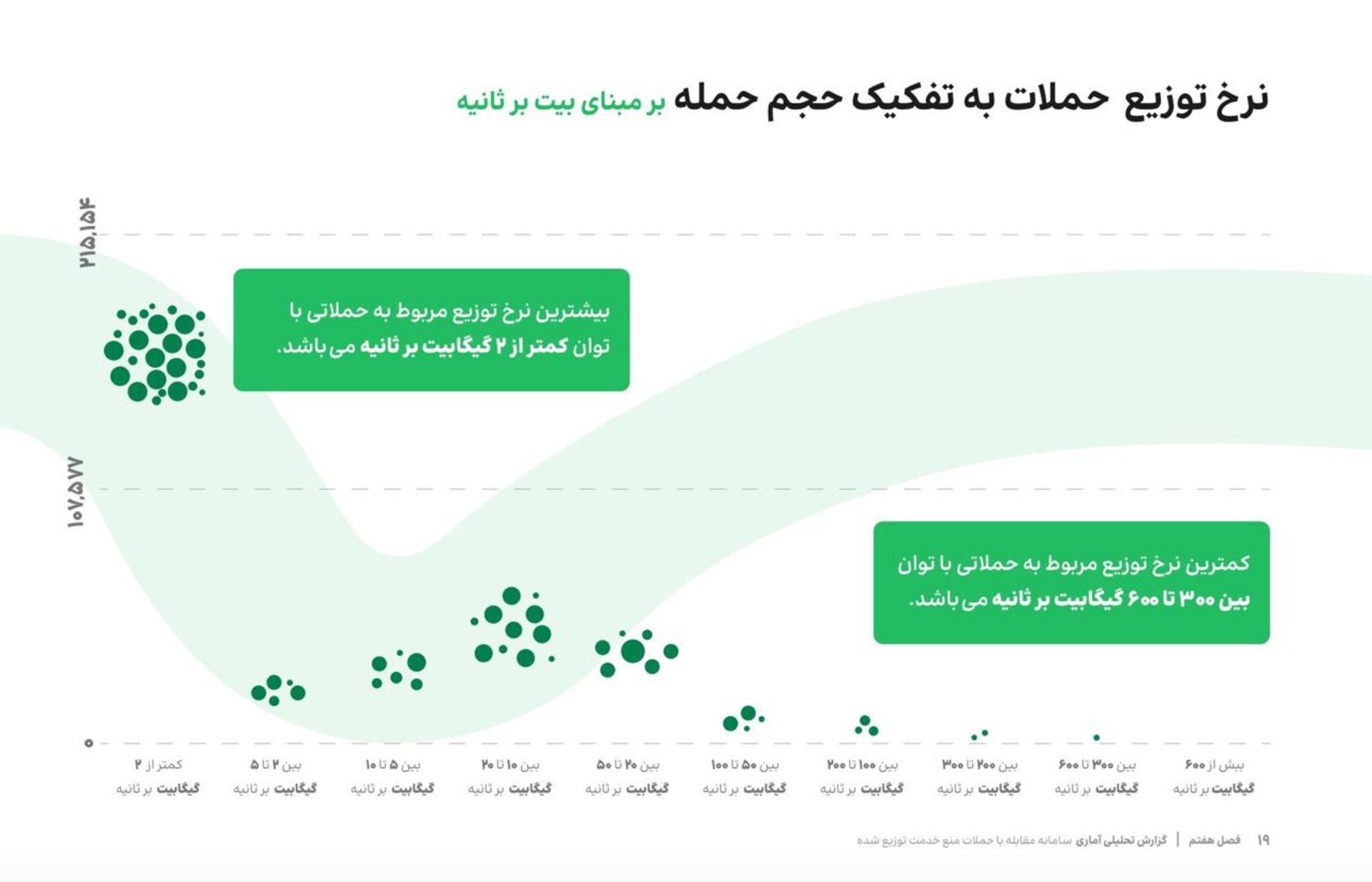 نرخ توزیع حملات به تفکیک حجم حمله (بر مبنای بیت بر ثانیه) در بهار ۱۴۰۴