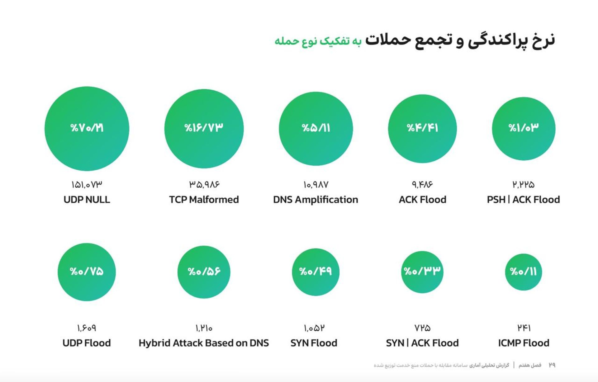 نرخ پراکندگی و تجمع حملات به تفکیک نوع حمله در بهار ۱۴۰۴