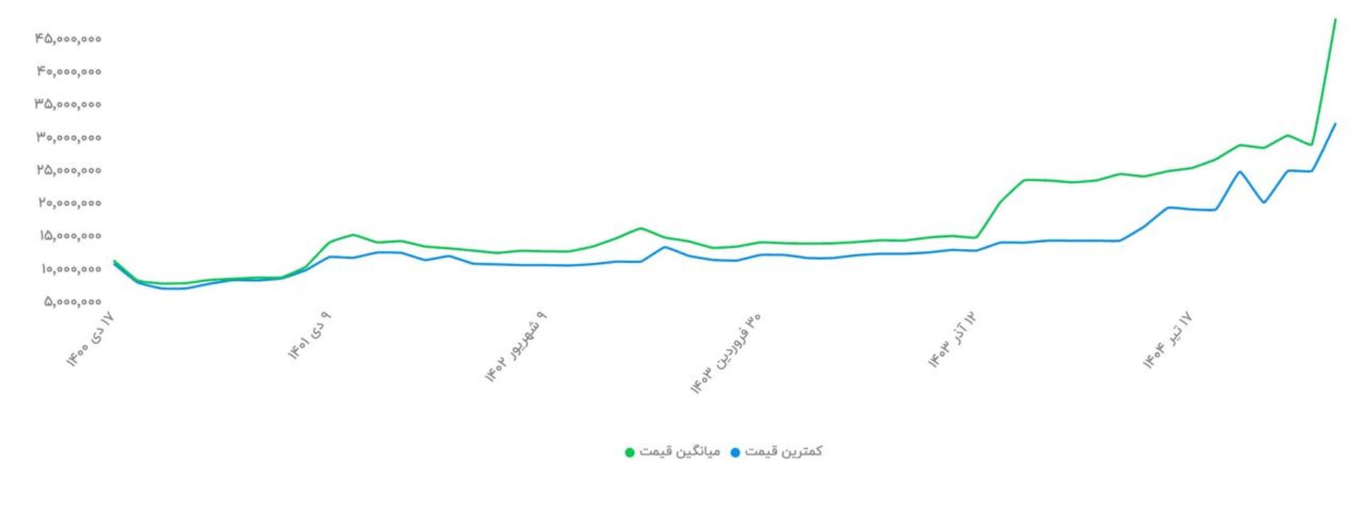 جدول مقایسه قیمت دستگاه تصفیه هوا شیائومی مدل Air Purifier 4 Pro در ترب