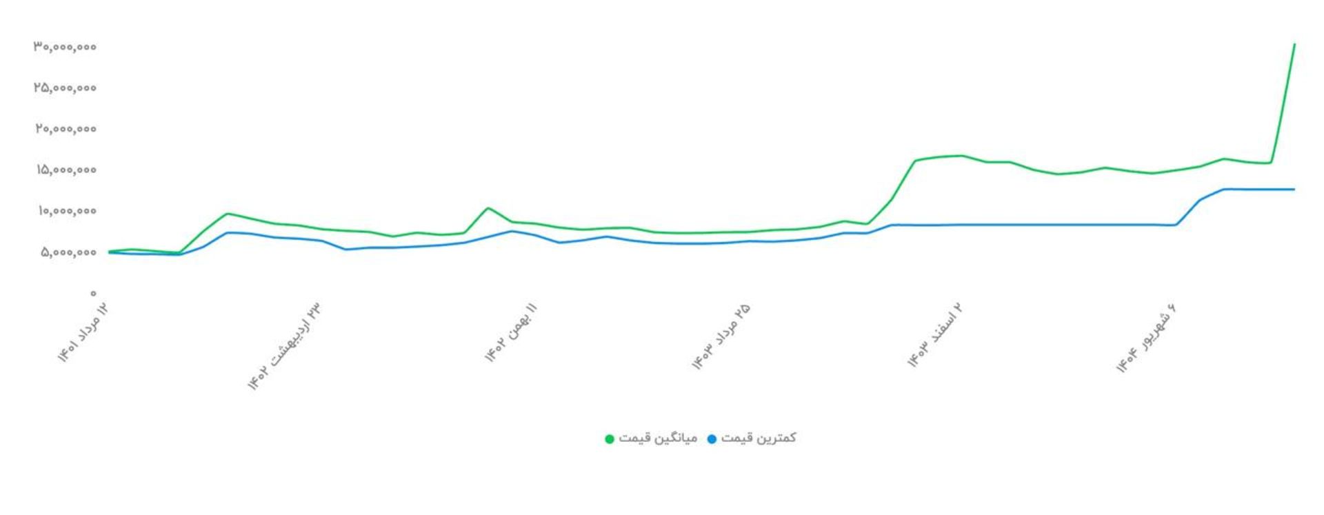 جدول مقایسه قیمت دستگاه تصفیه هوا شیائومی مدل Air Purifier 4 Lite در ترب