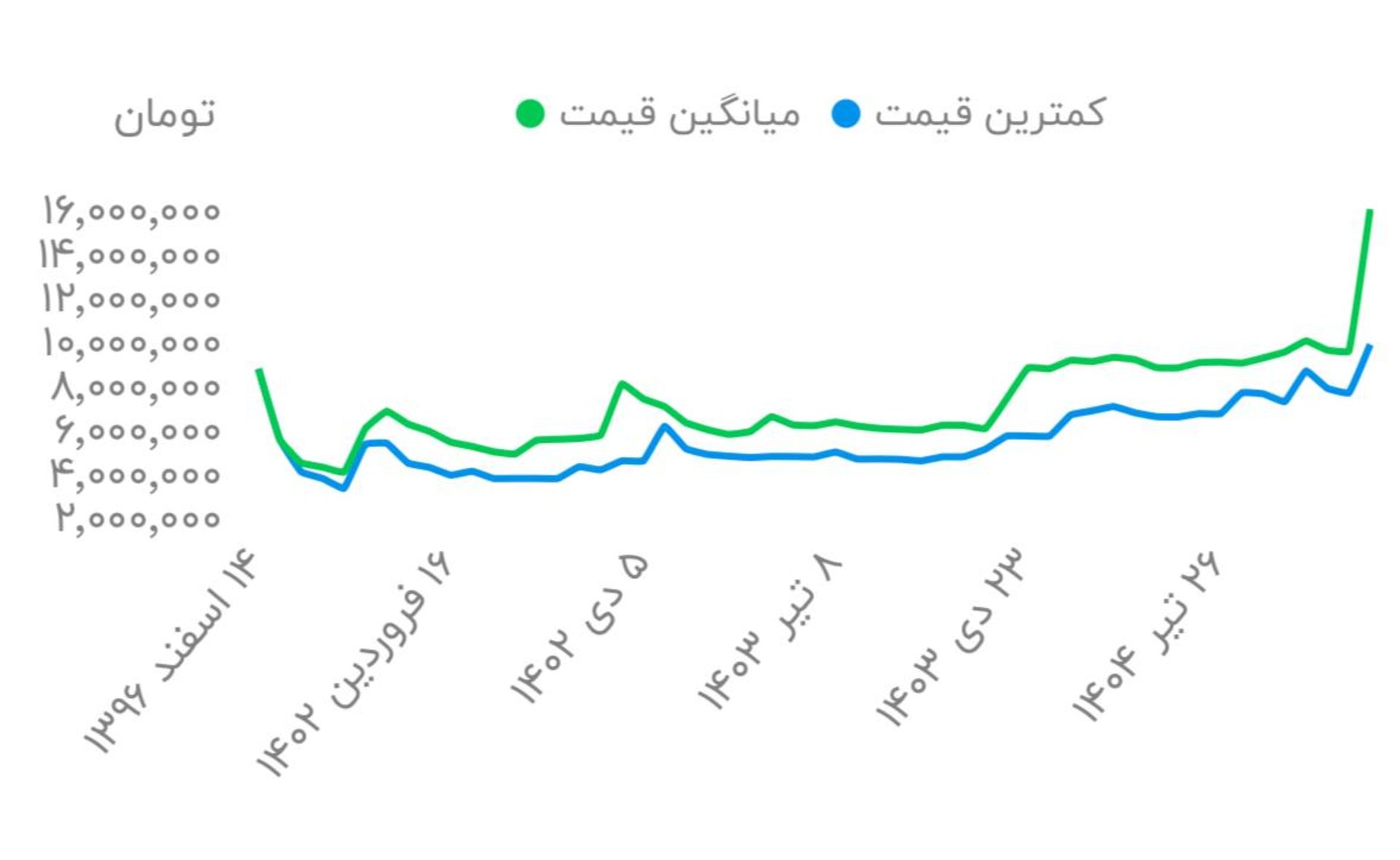 جدول مقایسه قیمت دستگاه تصفیه هوا شیائومی مدل Air Purifier 4 Compact