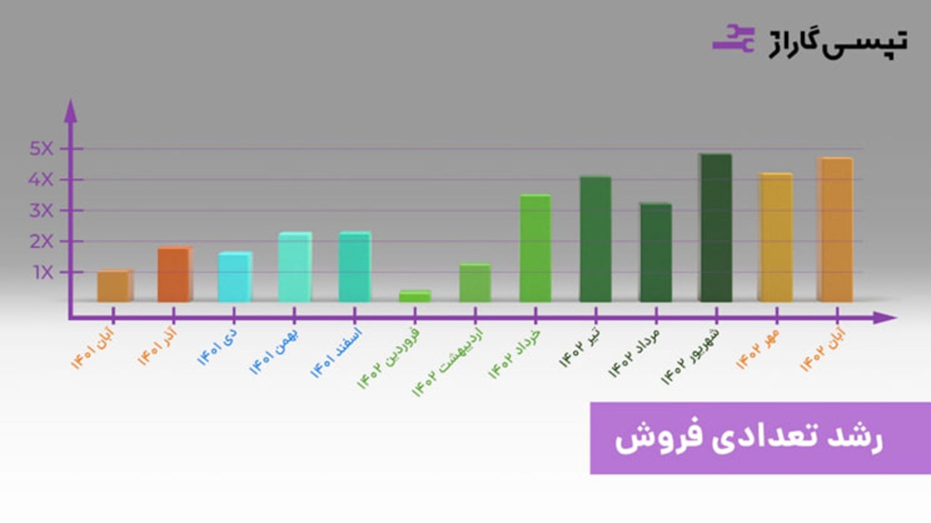 رشد تعداد فروش تپسی گاراژ