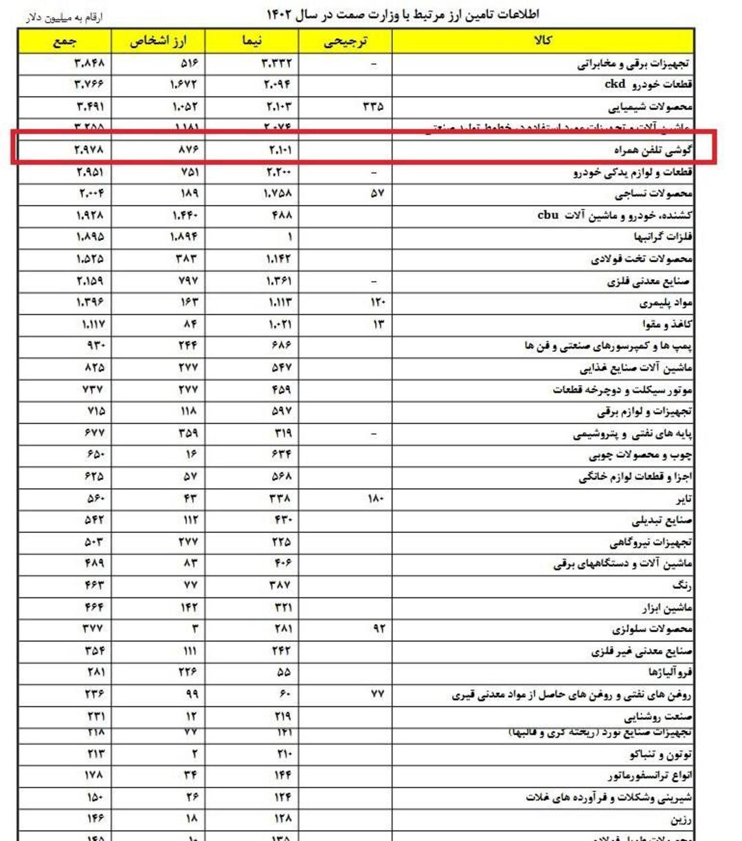 آمار واردات بانک مرکزی