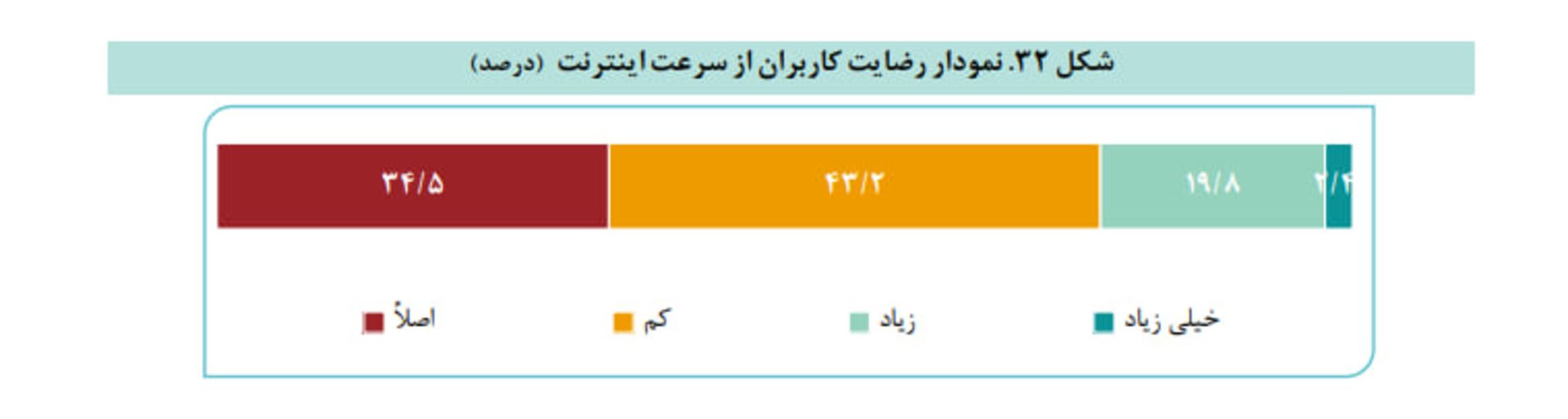 رضایت کاربران از سرعت اینترنت