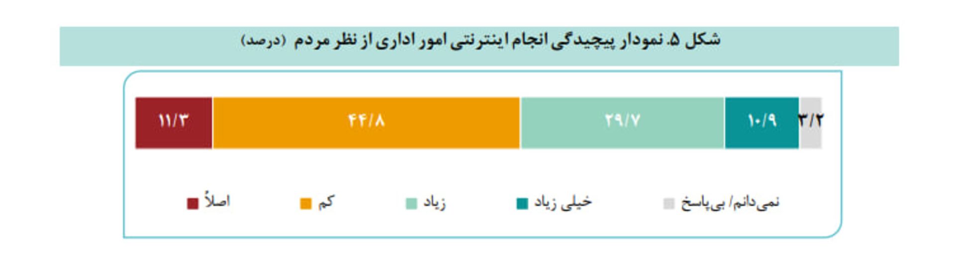 مرکز پژوهش‌های مجلس پیچیدگی انجام کارهای دولتی از نظر مردم 