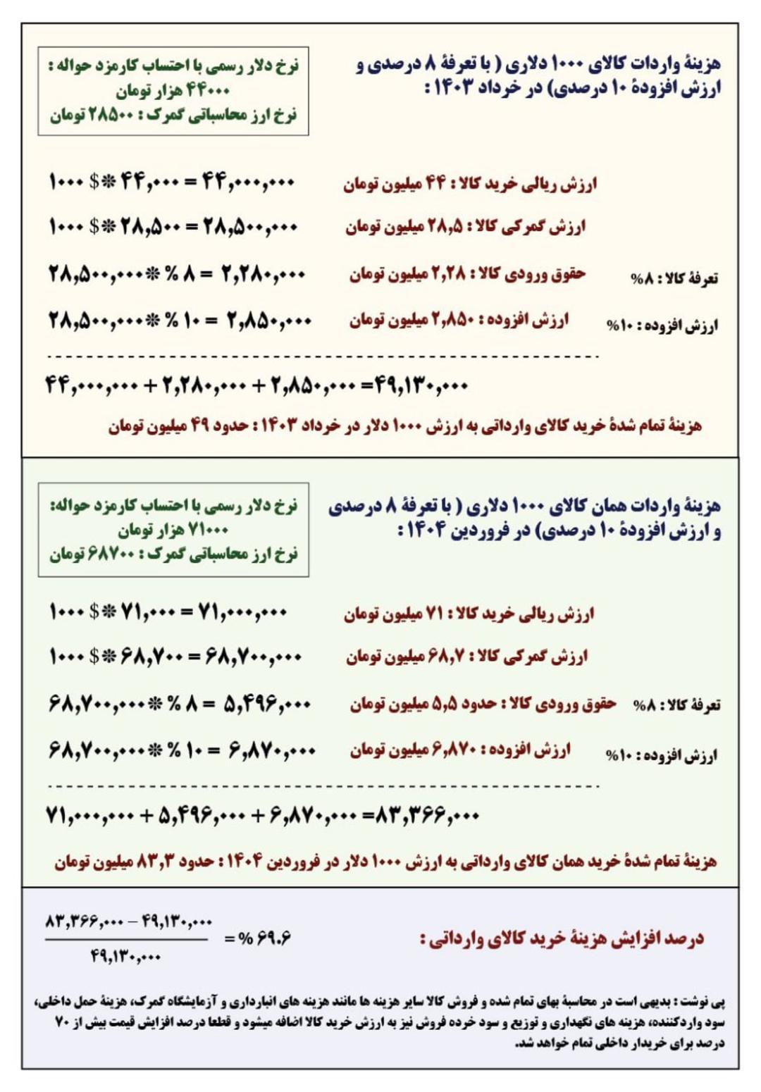 افزایش ۲.۵ برابر نرخ ارز کالاهای اساسی وارداتی