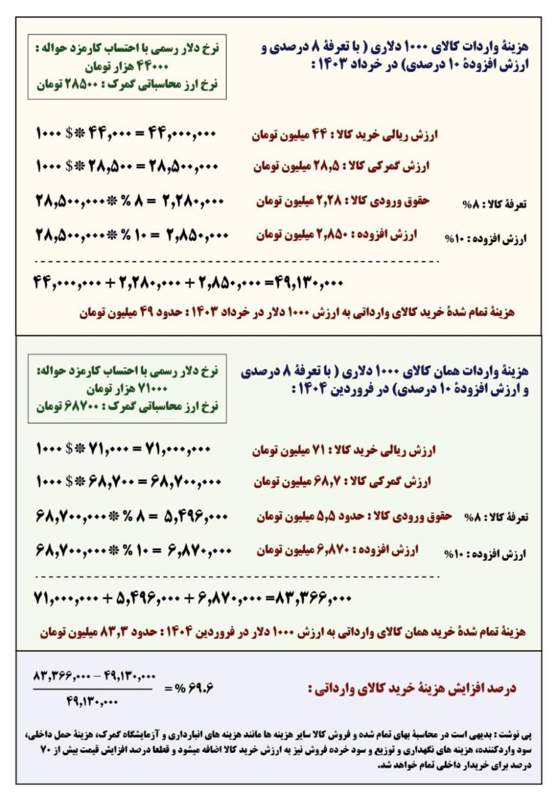 افزایش ۲.۵ برابر نرخ ارز کالاهای اساسی وارداتی