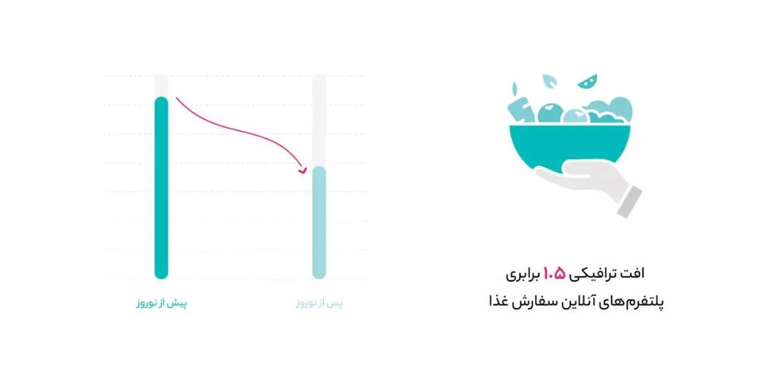 افت ترافیک سفارش آنلاین غذا در نوروز