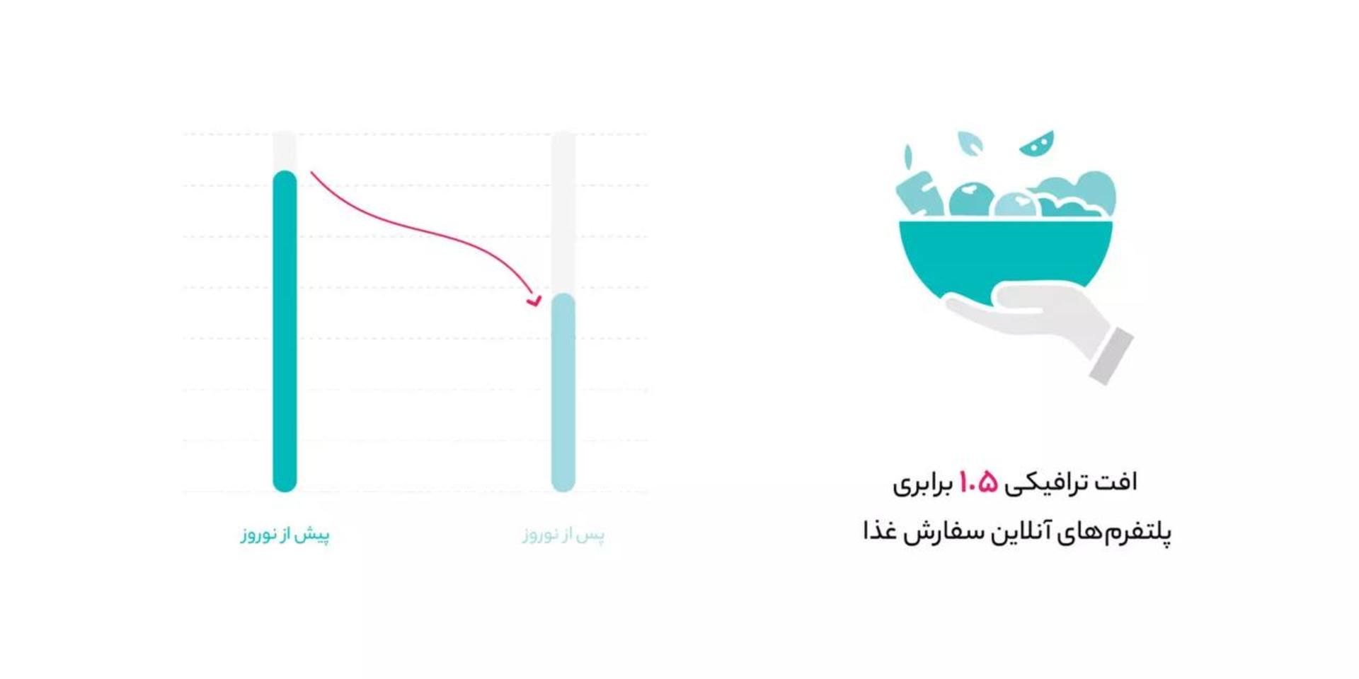 افت ترافیک سفارش آنلاین غذا در نوروز