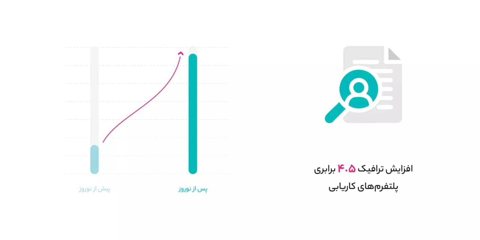 افزایش ترافیک پلتفرم‌های کاریابی