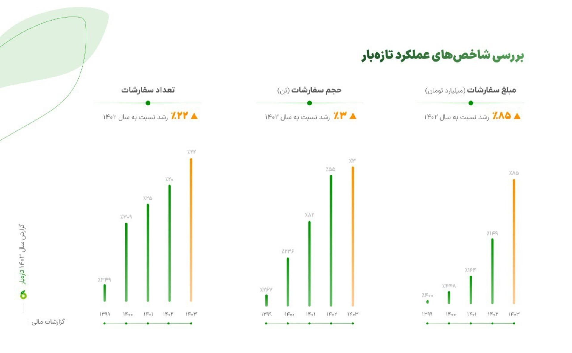 تازه‌بار