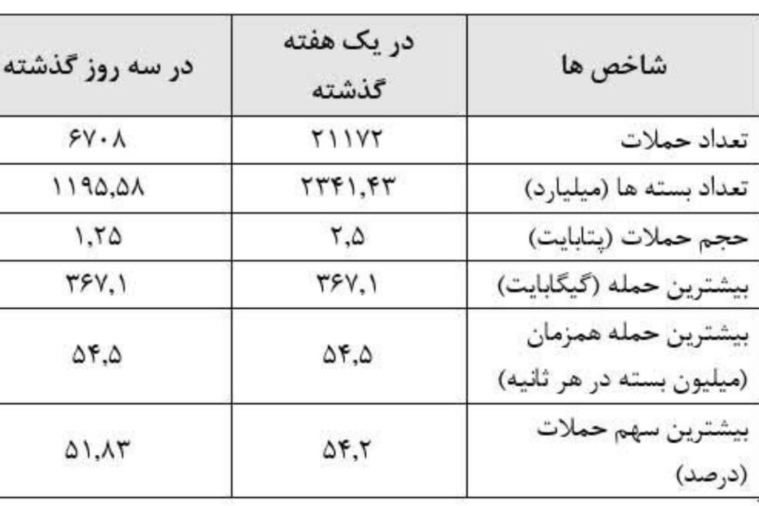 آمار حمله هکری در دوران جنگ ایران و اسراییل