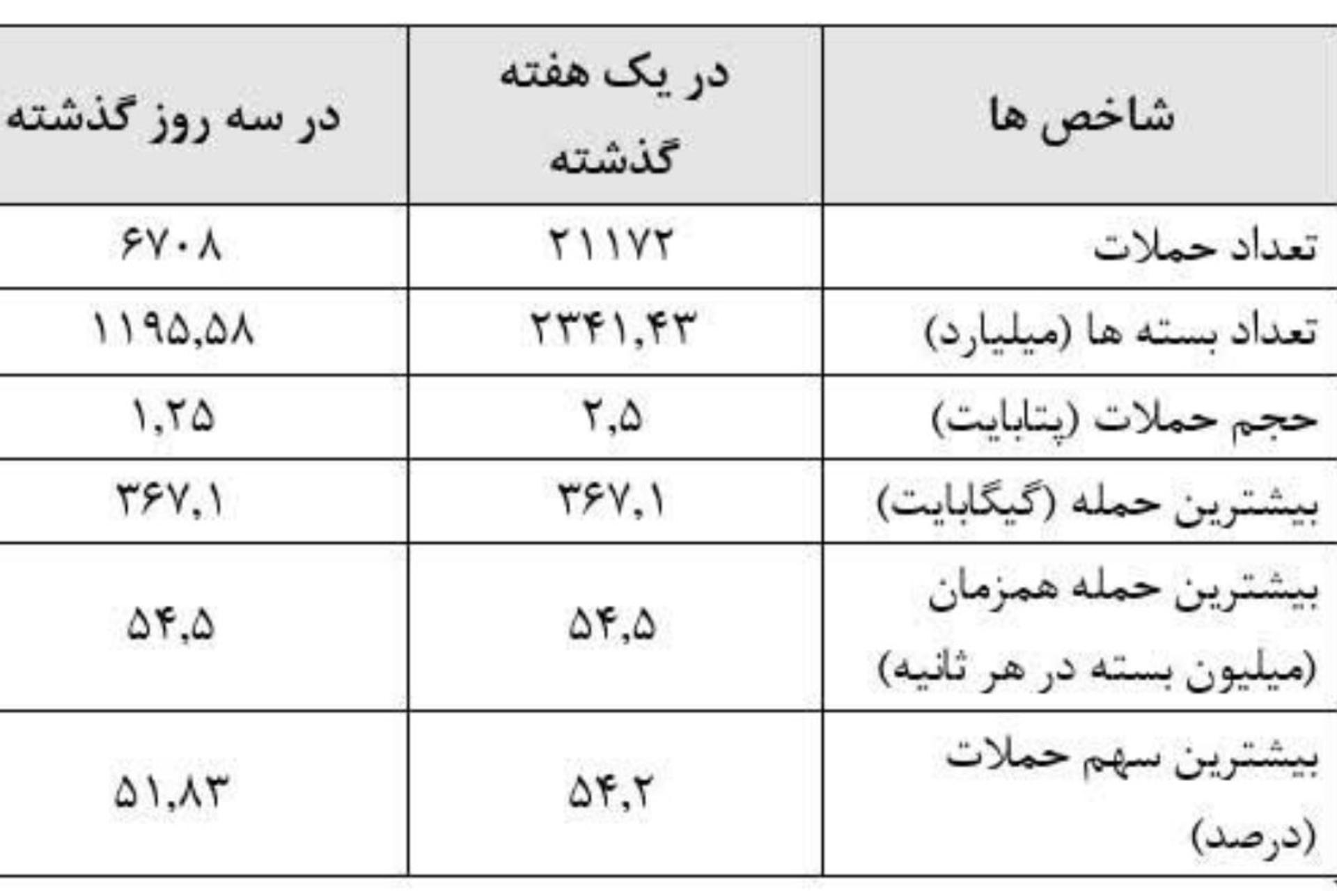 آمار حمله هکری در دوران جنگ ایران و اسراییل