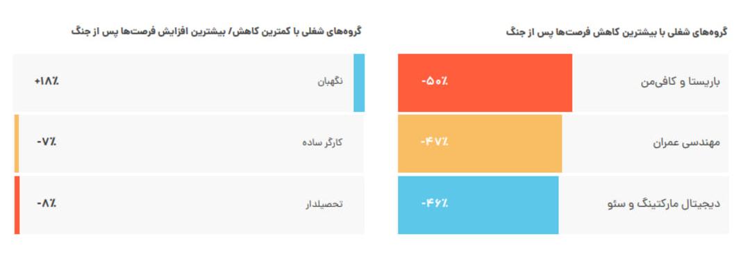 گزارش جاب‌ویژن گروه شغلی با بیشترین و کمترین کاهش پس از جنگ