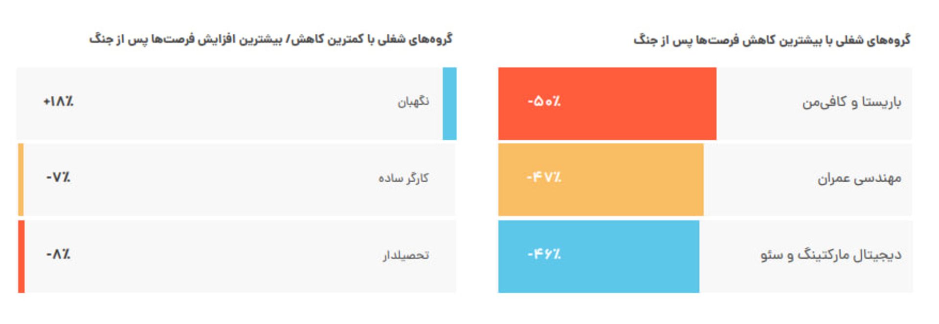 گزارش جاب‌ویژن گروه شغلی با بیشترین و کمترین کاهش پس از جنگ