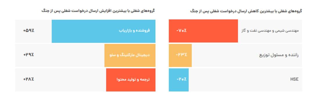 گزارش جاب‌ویژن بیشترین و کمترین ارسال درخواست شغلی پس از جنگ 