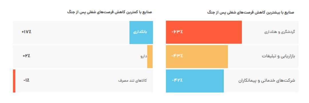 گزارش جاب‌ویژن صنایع با بیشترین و کمترین کاهش فرصت شغلی پس از جنگ