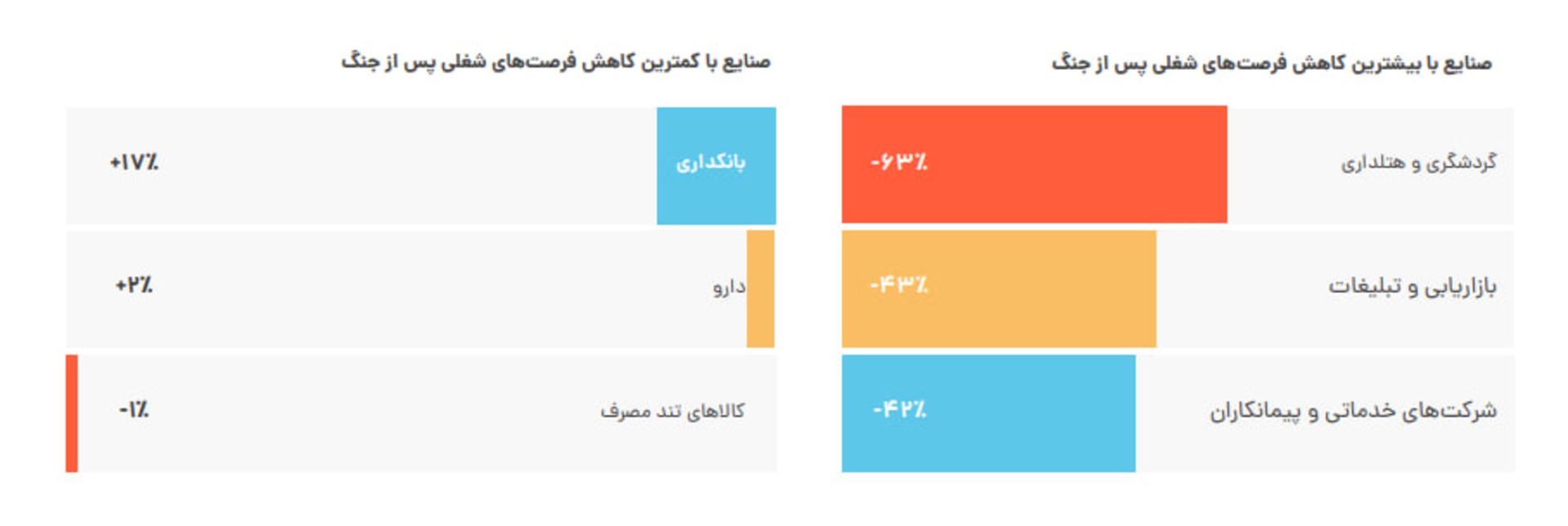 گزارش جاب‌ویژن صنایع با بیشترین و کمترین کاهش فرصت شغلی پس از جنگ