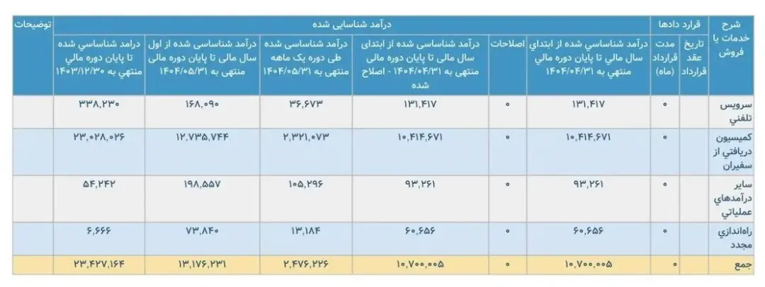درآمد تپسی در مرداد  ۱۴۰۴