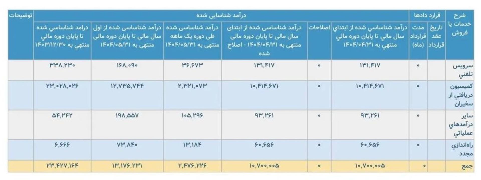 درآمد تپسی در مرداد  ۱۴۰۴